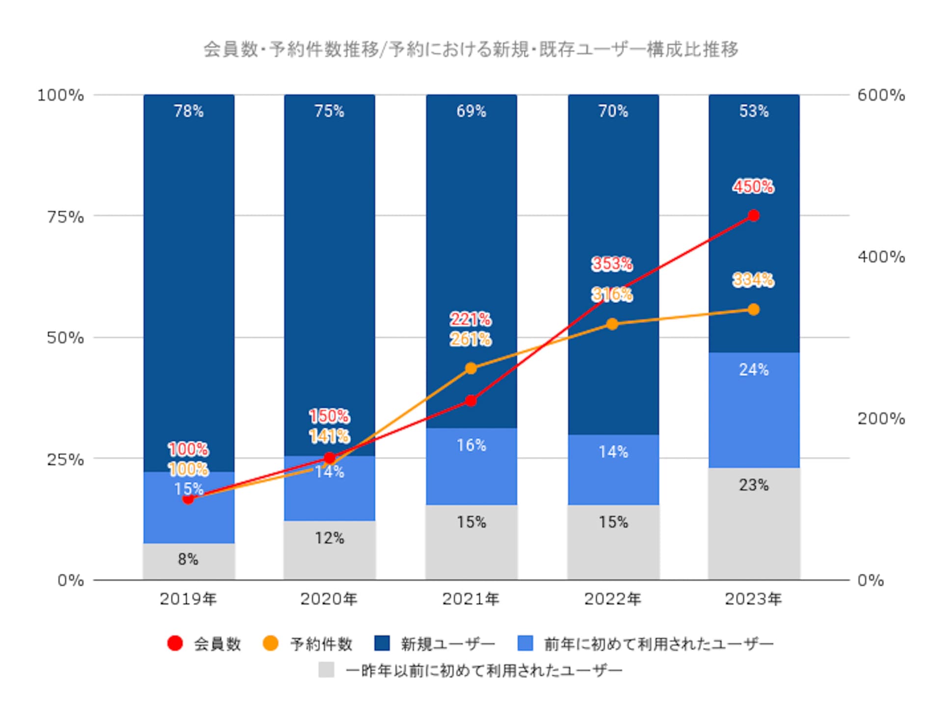 2023年のキャンプ場予約動向を「なっぷ」が公開